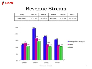 Revenue Stream
      Years               2007-08             2008-09         2009-10          2010-11      2011-12

  Sales (units)           33,37,142       37,22,000           46,00,130        51,02,444   62,35,205




25%                         24%




20%
                                                  17%
                                  16%
                                                                     15%
                                        14%
15%
              13%                                                                          Sales growth (nos.) %
                                                        11%
        12%
                    10%                                     10%
                                                                           11% 10%         OPM
10%                                                                                        NPM


5%




0%
         2008-09             2009-10              2010-11            2011-12

                                         Hero Moto Corp Ltd.                                                       4
 