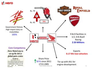 Rs. 79




                                      76%
                      Rs. 45

Government Policies
High import duty on
    motorbikes
      105%                                                           R & D facilities in
                                                                      U.S. Erik Buell
                                                                          Racing
                                                                       $ 20 Millions

   Core Competency
                                                                       Exports
                                                                 0.17 Mn two-wheelers

                                 Share Price
                               10 % since 2011          Tie-up with AVL for
                                 1713-1905              engine development
                                  Hero Moto Corp Ltd.                                  6
 