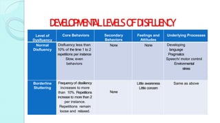 DEV
EL
OPMEN
T
ALLEV
ELSOFDISFL
U
EN
C
Y
Level of
Dysfluency
Core Behaviors Secondary
Behaviors
Feelings and
Attitudes
Underlying Processes
Normal
Disfluency
Disfluency less than
10% of the time 1 to 2
repetitions per instance
Slow, even
behaviors
None None Developing
language
Pragmatics
Speech/ motor control
Environmental
stress
Borderline
Stuttering
Frequencyof dissiliency
increases to more
than 10%. Repetitions
increase to more than 2
per instance.
Repetitions remain
loose and relaxed.
None
Little awareness
Little concern
Same as above
 