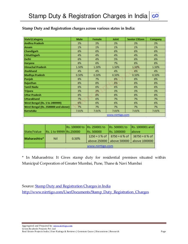 Stamp duty and registration charges in india