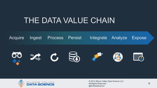 © 2014 Silicon Valley Data Science LLC
All Rights Reserved.
@SVDataScience
6
THE DATA VALUE CHAIN
Acquire Ingest Process P...
