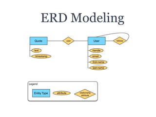 ERD Modeling
Legend
Quote Useruser
text
timestamp
handle
email
ﬁrst-name
last-name
follows
Entity Type attribute relations...