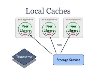 Your Application
Peer
Library
Storage Service
Your Application
Peer
Library
Your Application
Peer
Library
Local Caches
cac...