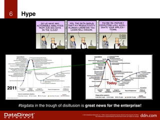 6!
© 2014 DataDirect Networks, Inc. * Other names and brands may be claimed as the property of others.
Any statements or representations around future events are subject to change. ddn.com
Hype!
2011! 2014!
#bigdata in the trough of disillusion is great news for the enterprise!!
Today!
 
