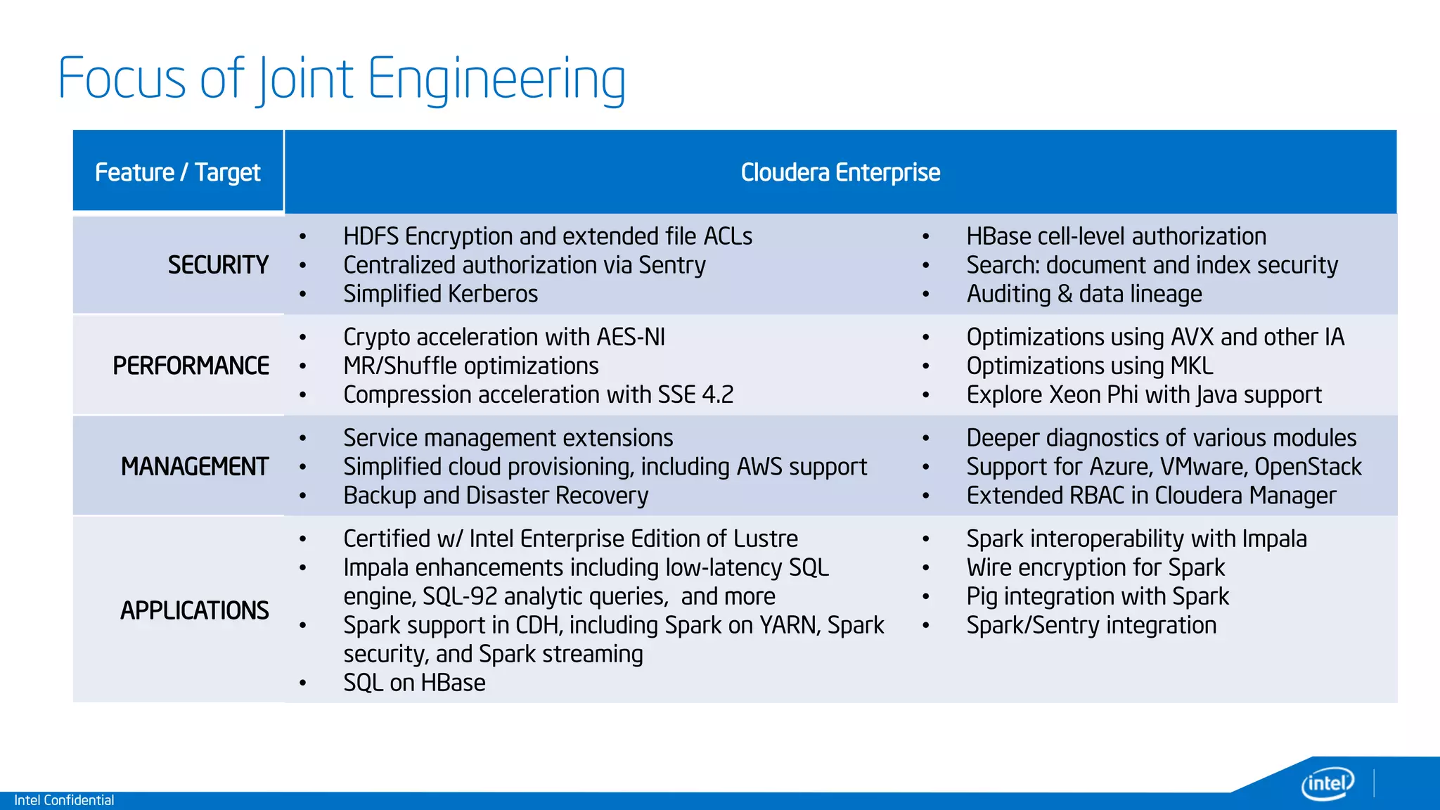 Intel Confidential
Focus of Joint Engineering
Feature / Target Cloudera Enterprise
SECURITY
• HDFS Encryption and extended file ACLs
• Centralized authorization via Sentry
• Simplified Kerberos
• HBase cell-level authorization
• Search: document and index security
• Auditing & data lineage
PERFORMANCE
• Crypto acceleration with AES-NI
• MR/Shuffle optimizations
• Compression acceleration with SSE 4.2
• Optimizations using AVX and other IA
• Optimizations using MKL
• Explore Xeon Phi with Java support
MANAGEMENT
• Service management extensions
• Simplified cloud provisioning, including AWS support
• Backup and Disaster Recovery
• Deeper diagnostics of various modules
• Support for Azure, VMware, OpenStack
• Extended RBAC in Cloudera Manager
APPLICATIONS
• Certified w/ Intel Enterprise Edition of Lustre
• Impala enhancements including low-latency SQL
engine, SQL-92 analytic queries, and more
• Spark support in CDH, including Spark on YARN, Spark
security, and Spark streaming
• SQL on HBase
• Spark interoperability with Impala
• Wire encryption for Spark
• Pig integration with Spark
• Spark/Sentry integration
 