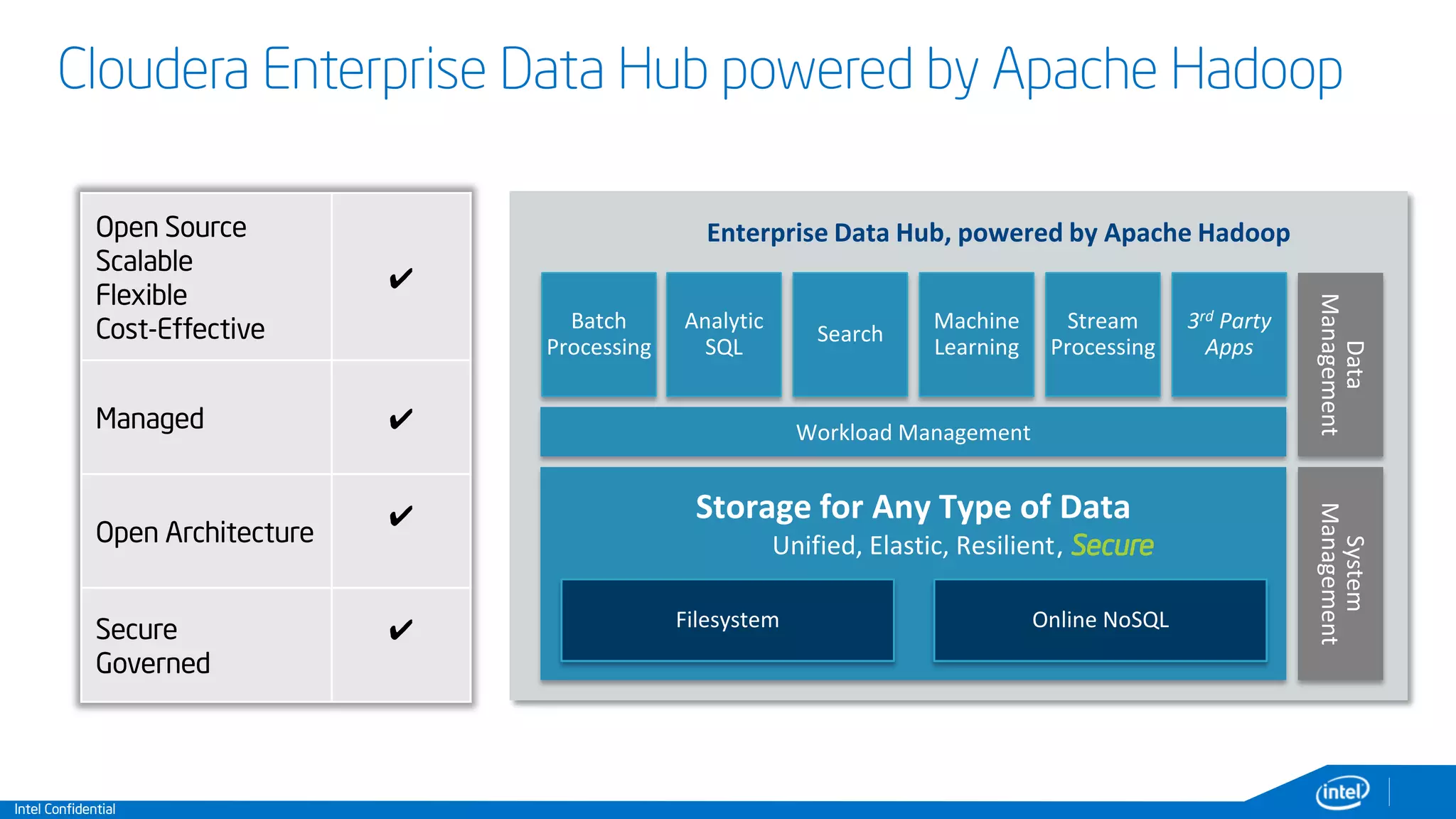Intel Confidential
Cloudera Enterprise Data Hub powered by Apache Hadoop
12
Enterprise Data Hub, powered by Apache Hadoop
Storage for Any Type of Data
Unified, Elastic, Resilient
Batch
Processing
Workload Management
Online NoSQL
Analytic
SQL
Search
Stream
Processing
3rd Party
Apps
System
Management
Data
Management
, Secure
Open Source
Scalable
Flexible
Cost-Effective
✔
Managed ✔
Open Architecture
✔
Secure
Governed
✔ Filesystem
Machine
Learning
 