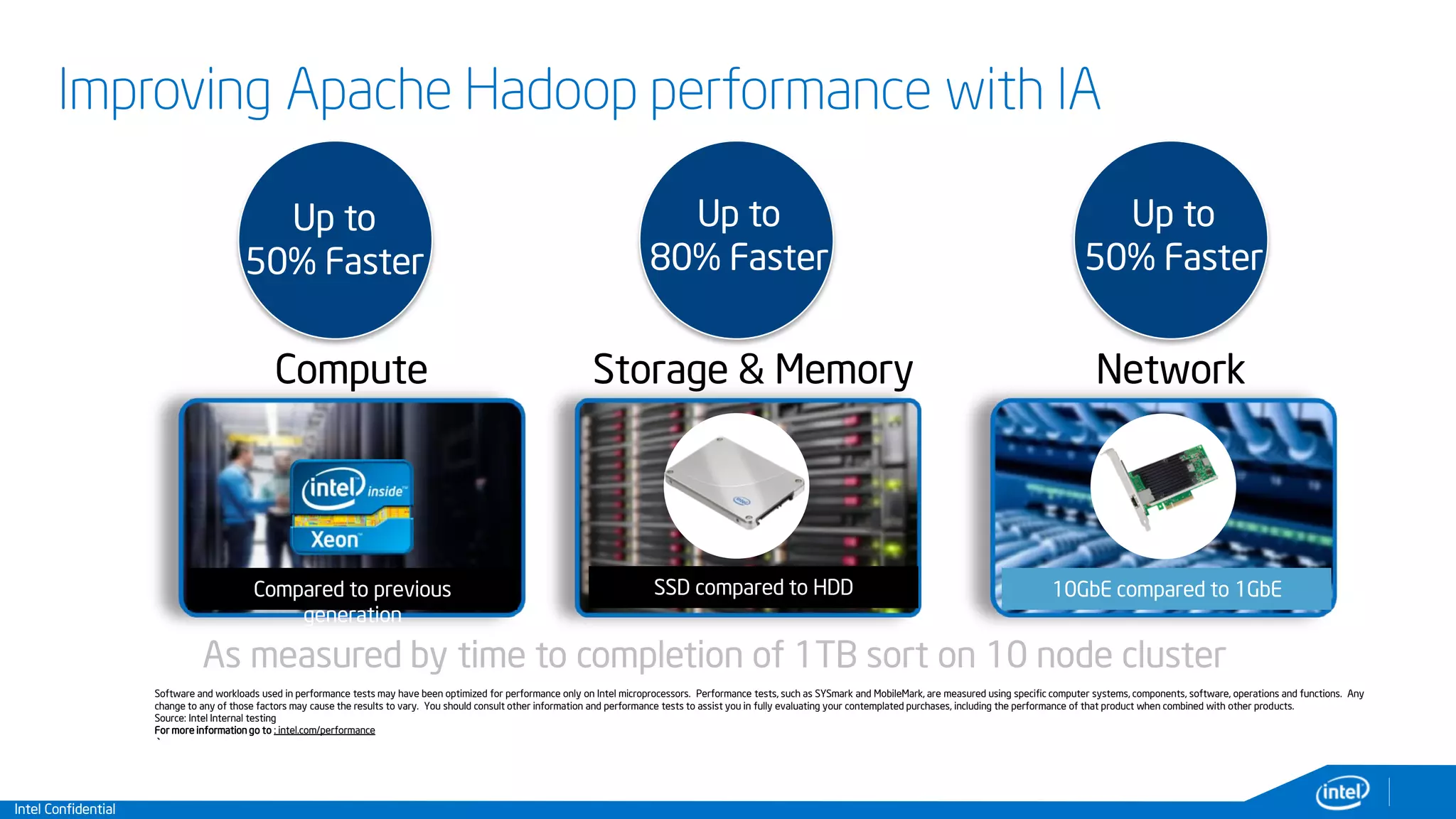 Intel Confidential
Improving Apache Hadoop performance with IA
Up to
50% Faster
Up to
80% Faster
Up to
50% Faster
Software and workloads used in performance tests may have been optimized for performance only on Intel microprocessors. Performance tests, such as SYSmark and MobileMark, are measured using specific computer systems, components, software, operations and functions. Any
change to any of those factors may cause the results to vary. You should consult other information and performance tests to assist you in fully evaluating your contemplated purchases, including the performance of that product when combined with other products.
Source: Intel Internal testing
For more information go to : intel.com/performance
`
As measured by time to completion of 1TB sort on 10 node cluster
NetworkStorage & MemoryCompute
Compared to previous
generation
SSD compared to HDD 10GbE compared to 1GbE
 
