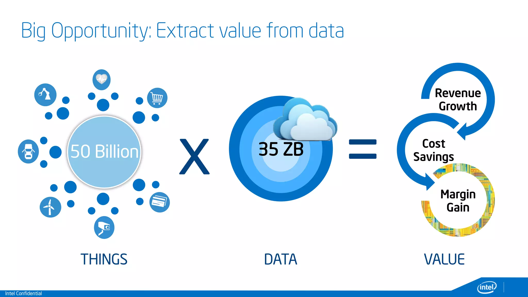 Intel Confidential
Big Opportunity: Extract value from data
x =
THINGS DATA VALUE
Revenue
Growth
Cost
Savings
Margin
Gain
50 Billion 35 ZB
 