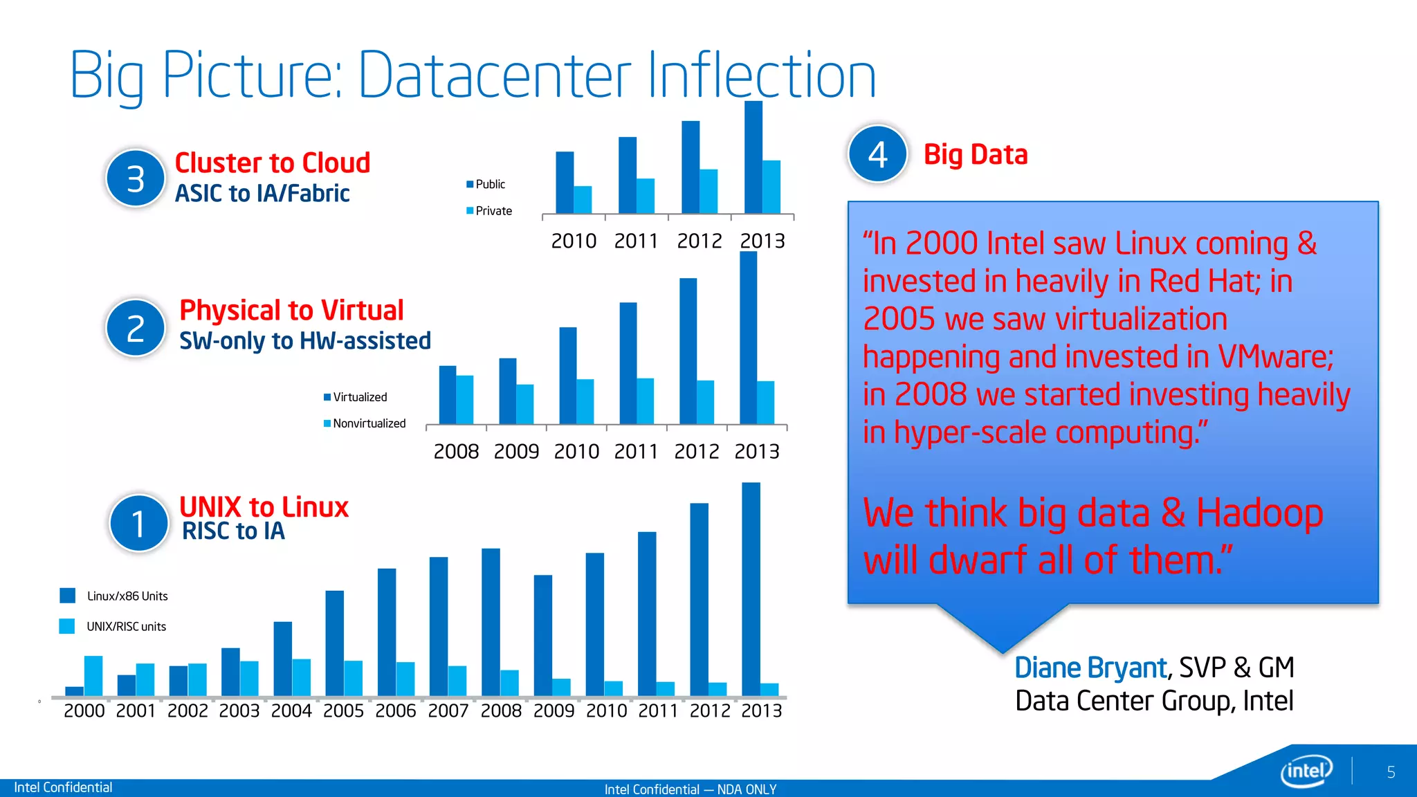 Intel Confidential
5
Big Picture: Datacenter Inflection
Cluster to Cloud
ASIC to IA/Fabric3
Big Data4
Physical to Virtual
SW-only to HW-assisted2
2010 2011 2012 2013
Public
Private
2008 2009 2010 2011 2012 2013
Virtualized
Nonvirtualized
RISC to IA
UNIX to Linux
1
Linux/x86 Units
UNIX/RISC units
2000 20132001 2002 2003 2004 2005 2006 2007 2008 2009 2010 2011 2012
0
Intel Confidential — NDA ONLY
“In 2000 Intel saw Linux coming &
invested in heavily in Red Hat; in
2005 we saw virtualization
happening and invested in VMware;
in 2008 we started investing heavily
in hyper-scale computing.”
We think big data & Hadoop
will dwarf all of them.”
Diane Bryant, SVP & GM
Data Center Group, Intel
 