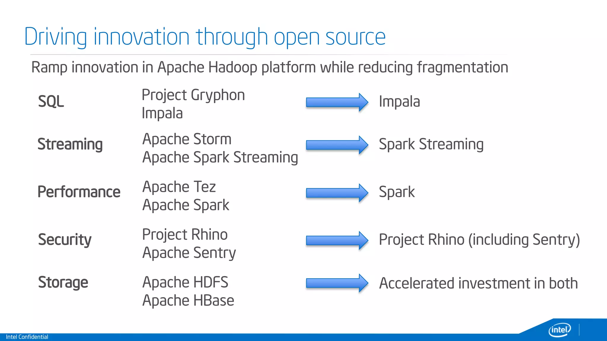 Intel Confidential
Driving innovation through open source
Project Gryphon
Impala
Ramp innovation in Apache Hadoop platform while reducing fragmentation
SQL Impala
Apache Storm
Apache Spark Streaming
Streaming Spark Streaming
Apache Tez
Apache Spark
Performance Spark
Project Rhino
Apache Sentry
Security Project Rhino (including Sentry)
Storage Apache HDFS
Apache HBase
Accelerated investment in both
 