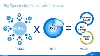 Intel Confidential
Big Opportunity: Extract value from data
x =
THINGS DATA VALUE
Revenue
Growth
Cost
Savings
Margin
Gain
...