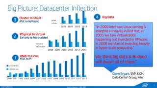Intel Confidential
5
Big Picture: Datacenter Inflection
Cluster to Cloud
ASIC to IA/Fabric3
Big Data4
Physical to Virtual
...