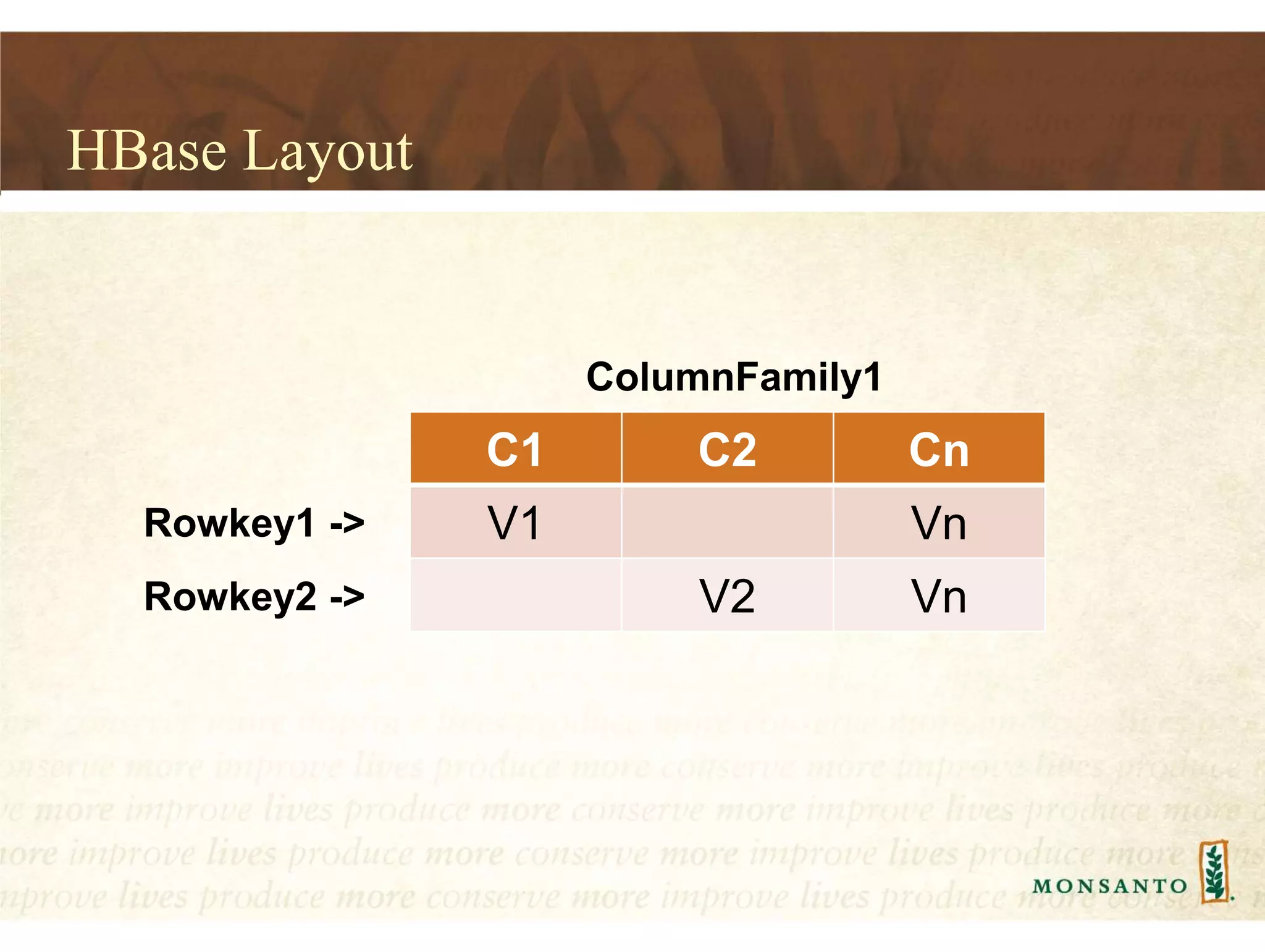 HBase Layout
C1 C2 Cn
V1 Vn
V2 Vn
Rowkey1 ->
Rowkey2 ->
ColumnFamily1
 