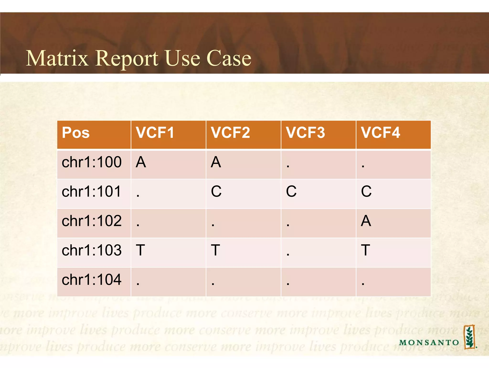 Matrix Report Use Case
Pos VCF1 VCF2 VCF3 VCF4
chr1:100 A A . .
chr1:101 . C C C
chr1:102 . . . A
chr1:103 T T . T
chr1:104 . . . .
 