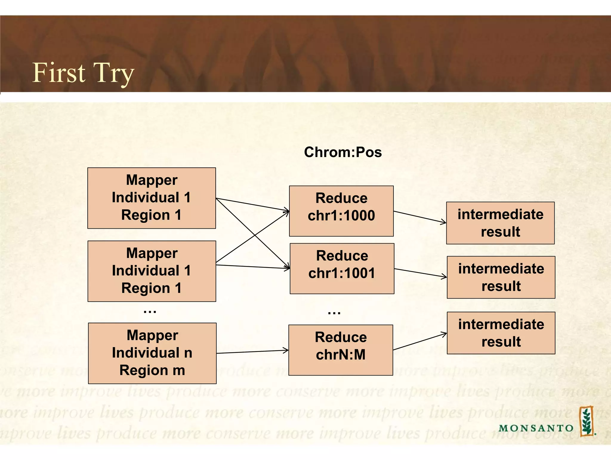 First Try
Mapper
Individual 1
Region 1
Mapper
Individual n
Region m
…
Reduce
chr1:1000
Chrom:Pos
Reduce
chr1:1001
Reduce
chrN:M
…
intermediate
result
intermediate
result
intermediate
result
Mapper
Individual 1
Region 1
 