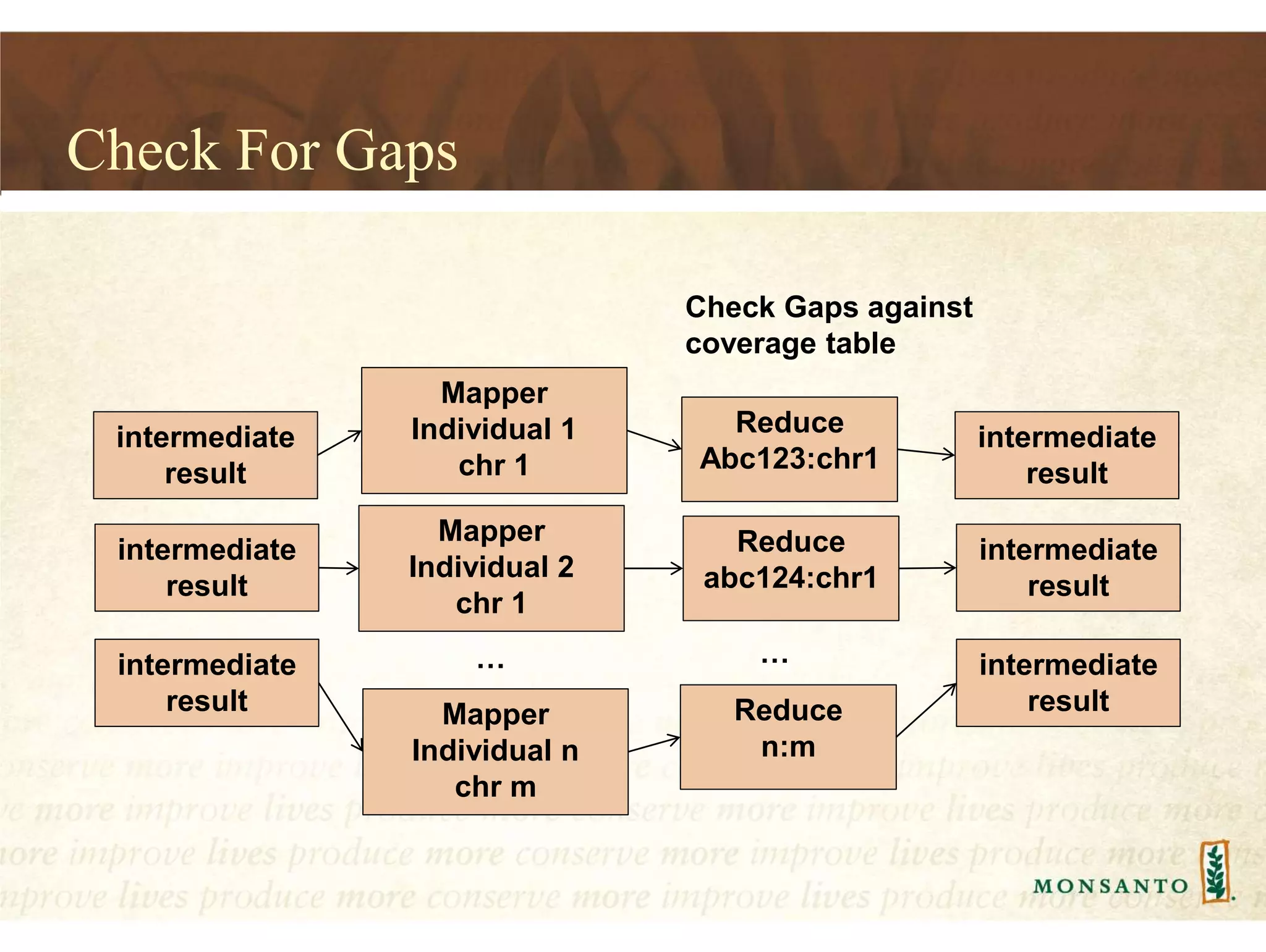 Check For Gaps
Mapper
Individual 1
chr 1
Mapper
Individual 2
chr 1
Mapper
Individual n
chr m
…
Reduce
Abc123:chr1
Reduce
abc124:chr1
Reduce
n:m
…
intermediate
result
intermediate
result
intermediate
result
intermediate
result
intermediate
result
intermediate
result
Check Gaps against
coverage table
 