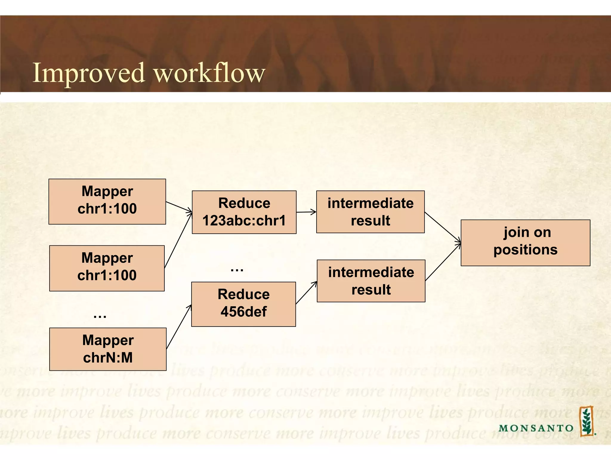 Improved workflow
Mapper
chr1:100
Mapper
chr1:100
Mapper
chrN:M
…
Reduce
123abc:chr1
Reduce
456def
…
intermediate
result
intermediate
result
join on
positions
 