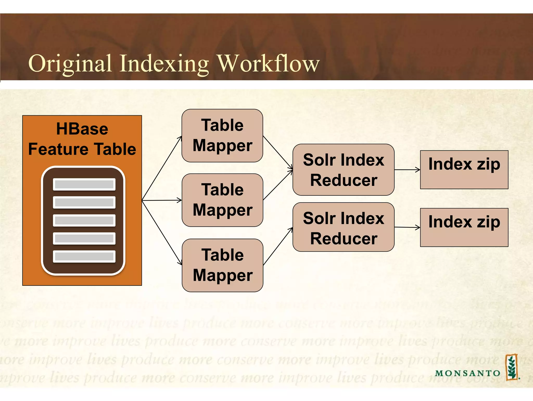 Original Indexing Workflow
HBase
Feature Table
Table
Mapper
Solr Index
Reducer
Solr Index
Reducer
Index zip
Index zip
Table
Mapper
Table
Mapper
 