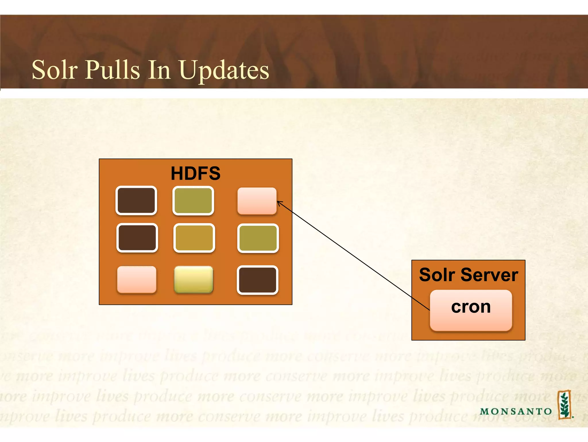 Solr Pulls In Updates
HDFS
Solr Server
cron
 