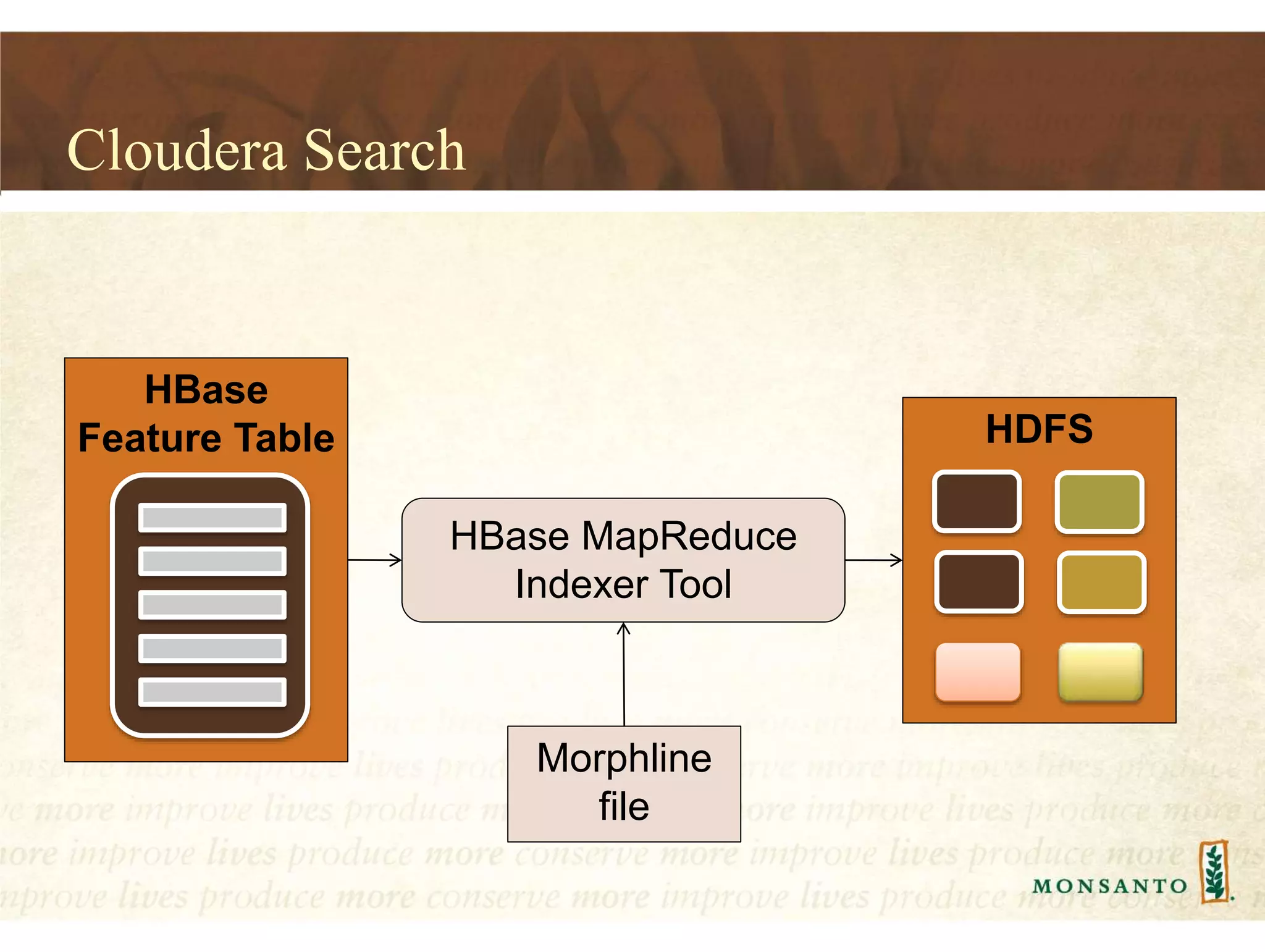 Cloudera Search
HBase
Feature Table HDFS
HBase MapReduce
Indexer Tool
Morphline
file
 