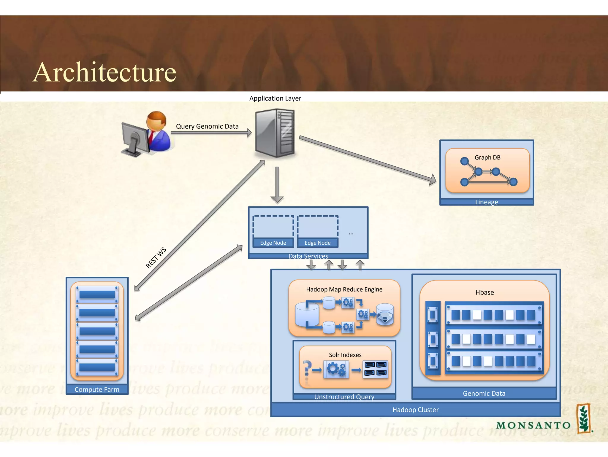 Architecture
Application Layer
Compute Farm
Query Genomic Data
Hadoop Cluster
Genomic Data
HbaseHadoop Map Reduce Engine
Data Services
Edge Node Edge Node
…
Unstructured Query
Solr Indexes
Lineage
Graph DB
 