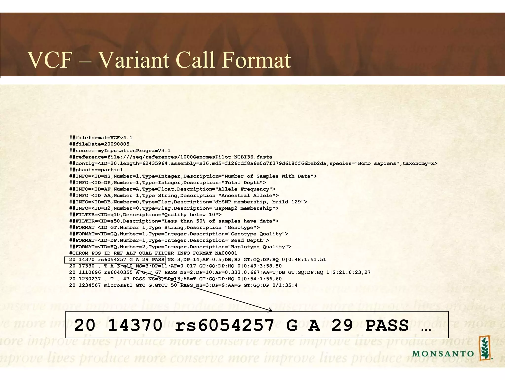 VCF – Variant Call Format
##fileformat=VCFv4.1
##fileDate=20090805
##source=myImputationProgramV3.1
##reference=file:///seq/references/1000GenomesPilot-NCBI36.fasta
##contig=<ID=20,length=62435964,assembly=B36,md5=f126cdf8a6e0c7f379d618ff66beb2da,species="Homo sapiens",taxonomy=x>
##phasing=partial
##INFO=<ID=NS,Number=1,Type=Integer,Description="Number of Samples With Data">
##INFO=<ID=DP,Number=1,Type=Integer,Description="Total Depth">
##INFO=<ID=AF,Number=A,Type=Float,Description="Allele Frequency">
##INFO=<ID=AA,Number=1,Type=String,Description="Ancestral Allele">
##INFO=<ID=DB,Number=0,Type=Flag,Description="dbSNP membership, build 129">
##INFO=<ID=H2,Number=0,Type=Flag,Description="HapMap2 membership">
##FILTER=<ID=q10,Description="Quality below 10">
##FILTER=<ID=s50,Description="Less than 50% of samples have data">
##FORMAT=<ID=GT,Number=1,Type=String,Description="Genotype">
##FORMAT=<ID=GQ,Number=1,Type=Integer,Description="Genotype Quality">
##FORMAT=<ID=DP,Number=1,Type=Integer,Description="Read Depth">
##FORMAT=<ID=HQ,Number=2,Type=Integer,Description="Haplotype Quality">
#CHROM POS ID REF ALT QUAL FILTER INFO FORMAT NA00001
20 14370 rs6054257 G A 29 PASS NS=3;DP=14;AF=0.5;DB;H2 GT:GQ:DP:HQ 0|0:48:1:51,51
20 17330 . T A 3 q10 NS=3;DP=11;AF=0.017 GT:GQ:DP:HQ 0|0:49:3:58,50
20 1110696 rs6040355 A G,T 67 PASS NS=2;DP=10;AF=0.333,0.667;AA=T;DB GT:GQ:DP:HQ 1|2:21:6:23,27
20 1230237 . T . 47 PASS NS=3;DP=13;AA=T GT:GQ:DP:HQ 0|0:54:7:56,60
20 1234567 microsat1 GTC G,GTCT 50 PASS NS=3;DP=9;AA=G GT:GQ:DP 0/1:35:4
20 14370 rs6054257 G A 29 PASS …
 