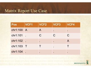 Matrix Report Use Case
Pos VCF1 VCF2 VCF3 VCF4
chr1:100 A A . .
chr1:101 . C C C
chr1:102 . . . A
chr1:103 T T . T
chr1:10...