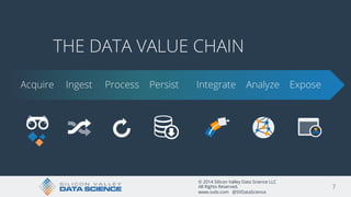 © 2014 Silicon Valley Data Science LLC
All Rights Reserved.
www.svds.com @SVDataScience
7
THE DATA VALUE CHAIN
Acquire Ing...
