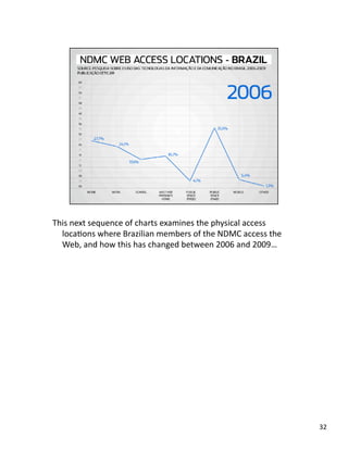 This next sequence of charts examines the physical access 
locaJons where Brazilian members of the NDMC access the 
Web, and how this has changed between 2006 and 2009… 
32 
 