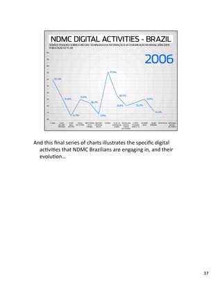 And this ﬁnal series of charts illustrates the speciﬁc digital 
acJviJes that NDMC Brazilians are engaging in, and their 
evoluJon… 
37 
 