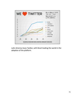 LaJn America loves TwiLer, with Brazil leading the world in the 
adopJon of the pla„orm. 
73 
 