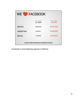 Facebook is tremendously popular in Mexico. 
74 
 