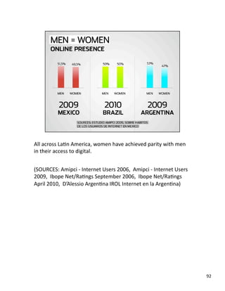 All across LaJn America, women have achieved parity with men 
in their access to digital. 
(SOURCES: Amipci ‐ Internet Users 2006,  Amipci ‐ Internet Users 
2009,  Ibope Net/RaJngs September 2006,  Ibope Net/RaJngs 
April 2010,  D’Alessio ArgenJna IROL Internet en la ArgenJna) 
92 
 