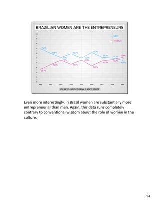 Even more interesJngly, in Brazil women are substanJally more 
entrepreneurial than men. Again, this data runs completely 
contrary to convenJonal wisdom about the role of women in the 
culture. 
94 
 