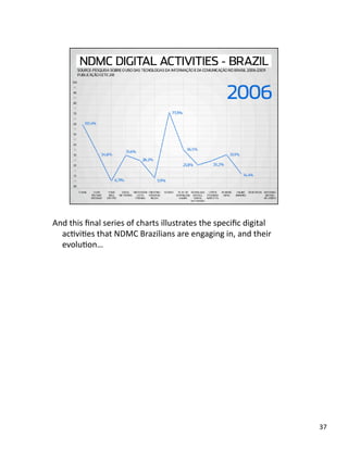 And this ﬁnal series of charts illustrates the speciﬁc digital 
acJviJes that NDMC Brazilians are engaging in, and their 
...