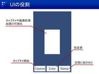 UIの役割
キャプチャ開始
色変更
空間に貼り付け
キャプチャや画像処理
結果の可視化
 