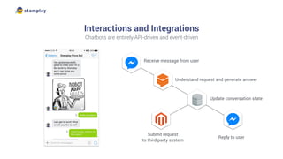 Interactions and Integrations
Chatbots are entirely API-driven and event-driven
Receive message from user
Understand request and generate answer
Update conversation state
Reply to user
Submit request
to third party system
 