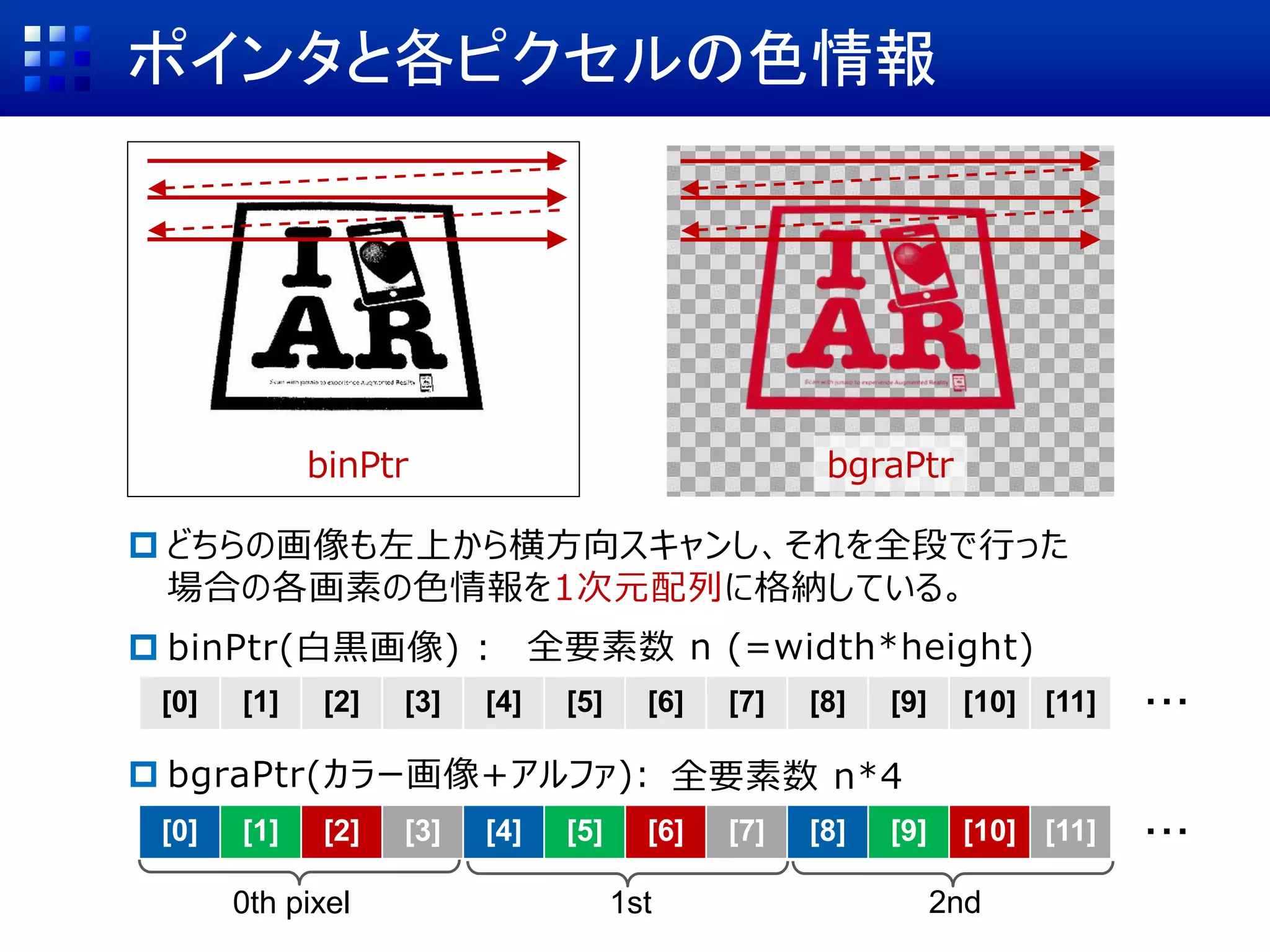 ポインタと各ピクセルの色情報
 どちらの画像も左上から横方向スキャンし、それを全段で行った
場合の各画素の色情報を1次元配列に格納している。
 binPtr(白黒画像) :
 bgraPtr(カラー画像+アルファ):
[0] [1] [2] [3] [4] [5] [6] [7] [8] [9] [10] [11]
[0] [1] [2] [3] [4] [5] [6] [7] [8] [9] [10] [11]
・・・
・・・
binPtr bgraPtr
0th pixel 1st 2nd
全要素数 n (=width*height)
全要素数 n*4
 