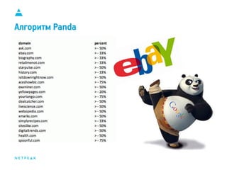 11
Алгоритм Panda
 