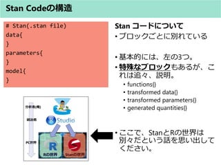 Stan `ɤˤĤ
? ֥åȤ˄eƤ
? Ĥˤϡ3ġ
? ʥ֥å⤢뤬
׷h
? functions{}
? transformed data{}
? transformed parameters{}
? generated quantities{}
? ǡStanR
eȤԒ˼

Stan Codeι
# Stan(.stan file)
data{
}
parameters{
}
model{
}
 