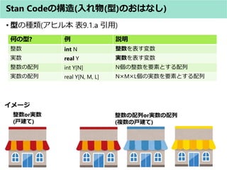 Stan Codeι(()ΤϤʤ)
? ͤηN(ҥ뱾 9.1.a )
Τ?  h
 int N 
g real Y g
 int Y[N] NҪؤȤ
g real Y[N, M, L] NMLΌgҪؤȤ
org
()
`
org
(}Α)
 