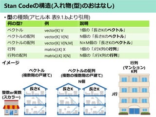 Stan Codeι(()ΤϤʤ)
? ͤηN(ҥ뱾 9.1.b)
Τ?  h
٥ȥ vector[K] V 1ΡLKΥ٥ȥ롹
٥ȥ vector[K] V[N] NΡLKΥ٥ȥ롹
٥ȥ vector[K] V[N,M] NMΡLKΥ٥ȥ롹
 matrix[J,K] X 1ΡJKФС
Ф matrix[J,K] X[N] NΡJKФС
org
(`)
`
٥ȥ
(}}AΑ)
٥ȥ
(}AΑ)

(ޥ󥷥)
J
K
N
LK LKLK
 