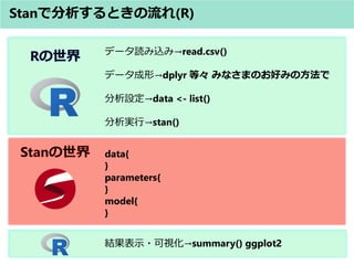 StanǷȤ(R)
ǩ`izߡread.csv()
ǩ`Ρdplyr ȡ ߤʤޤΤäߤη
Odata <- list()
gСstan()
data{
}
parameters{
}
model{
}
Yʾ?ҕsummary() ggplot2
 