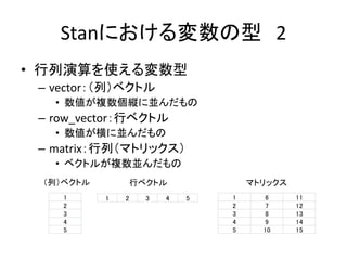 Stanにおける変数の型 2
• 行列演算を使える変数型
– vector：（列）ベクトル
• 数値が複数個縦に並んだもの
– row_vector：行ベクトル
• 数値が横に並んだもの
– matrix：行列（マトリックス）
• ベクトルが複数並んだもの
1
2
3
4
5
（列）ベクトル マトリックス
1 6 11
2 7 12
3 8 13
4 9 14
5 10 15
1 2 3 4 5
行ベクトル
 