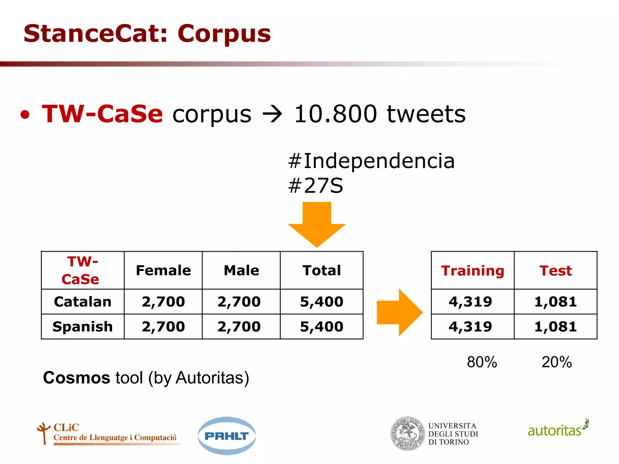 StanceCat: Corpus
• TW-CaSe corpus  10.800 tweets
#Independencia
#27S
TW-
CaSe
Female Male Total
Catalan 2,700 2,700 5,400
Spanish 2,700 2,700 5,400
Cosmos tool (by Autoritas)
Training Test
4,319 1,081
4,319 1,081
80% 20%
 