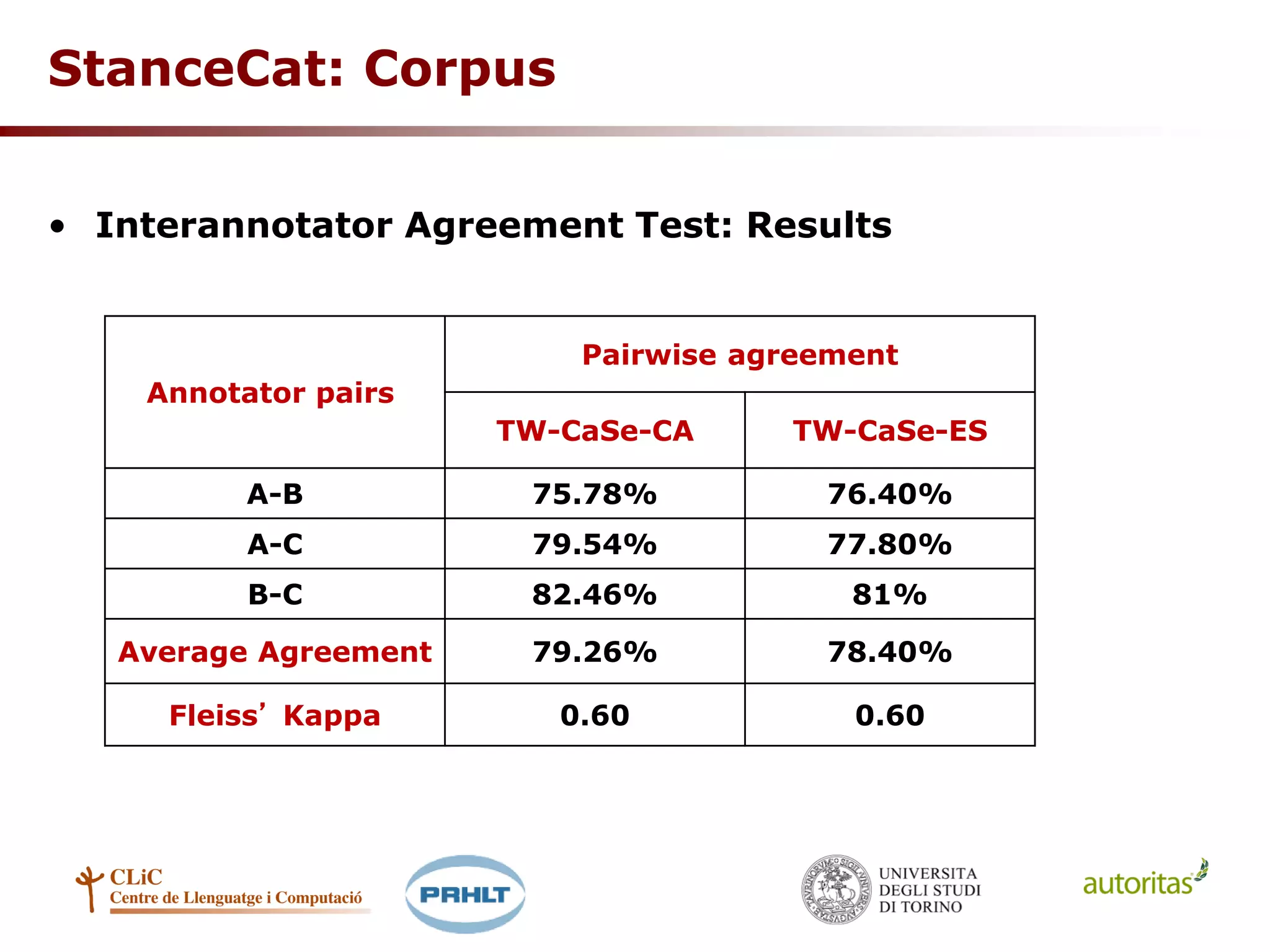 StanceCat: Corpus
• Interannotator Agreement Test: Results
Annotator pairs
Pairwise agreement
TW-CaSe-CA TW-CaSe-ES
A-B 75.78% 76.40%
A-C 79.54% 77.80%
B-C 82.46% 81%
Average Agreement 79.26% 78.40%
Fleiss’ Kappa 0.60 0.60
 