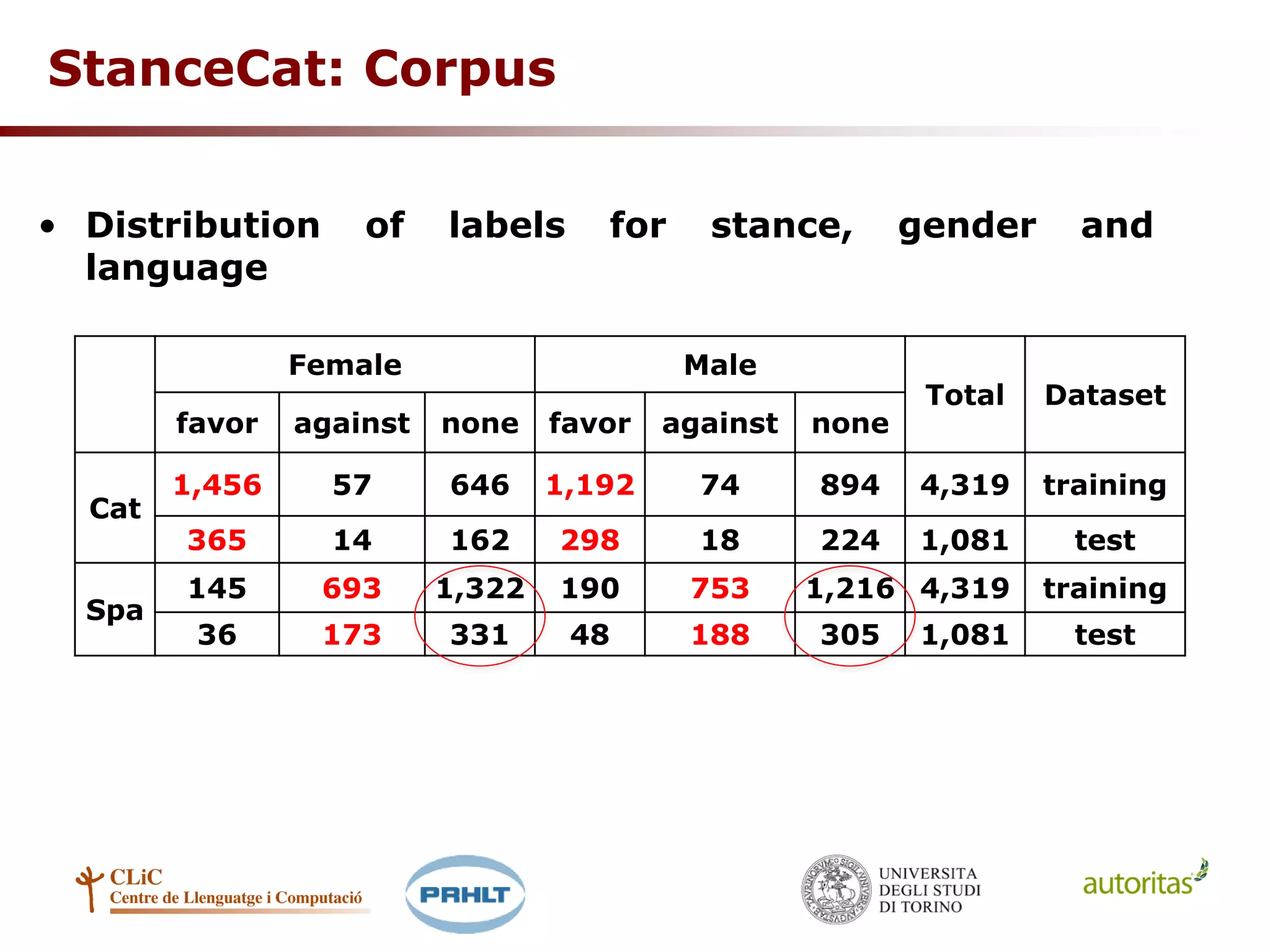 • Distribution of labels for stance, gender and
language
StanceCat: Corpus
Female Male
Total Dataset
favor against none favor against none
Cat
1,456 57 646 1,192 74 894 4,319 training
365 14 162 298 18 224 1,081 test
Spa
145 693 1,322 190 753 1,216 4,319 training
36 173 331 48 188 305 1,081 test
 