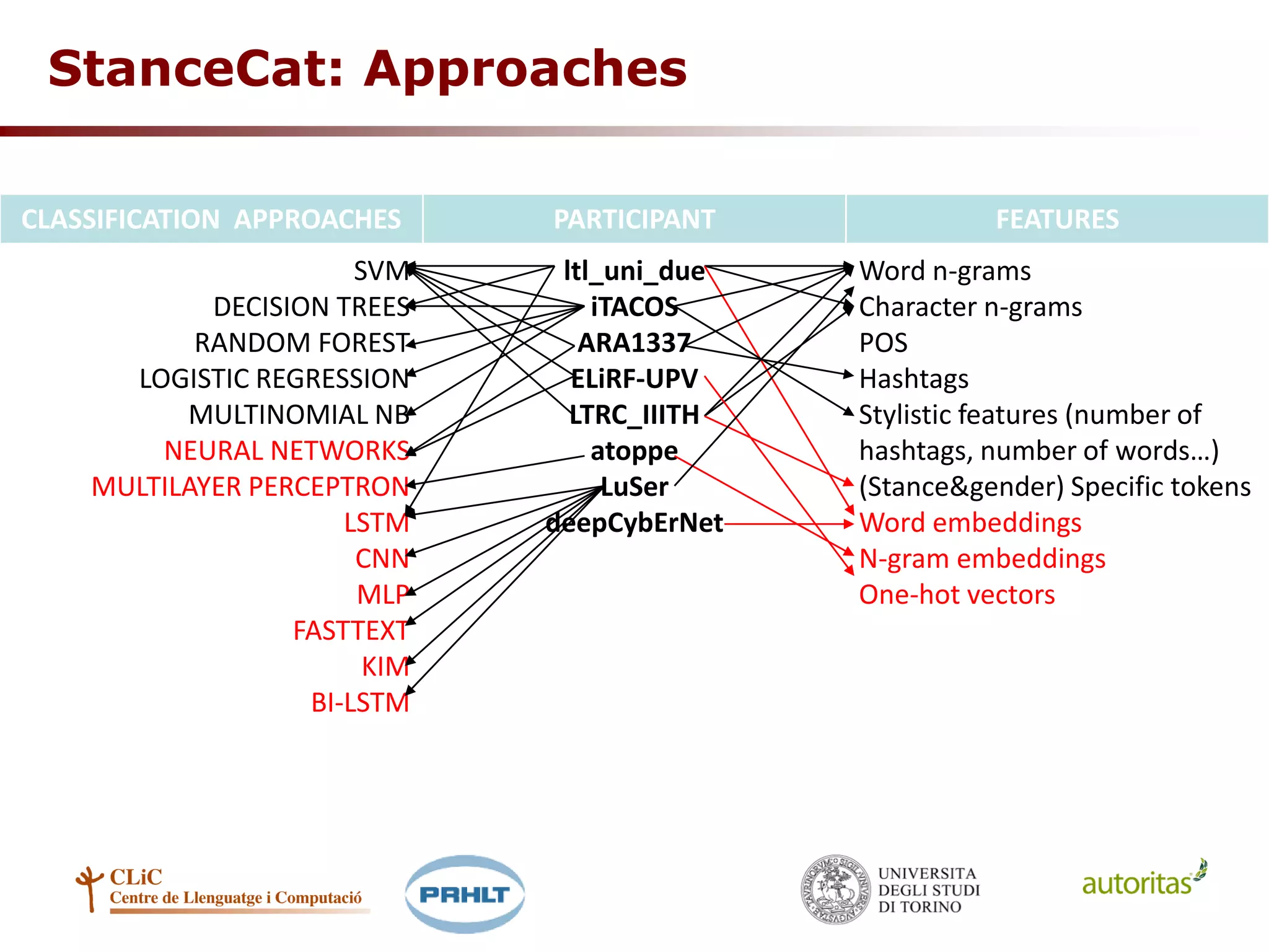 StanceCat: Approaches
CLASSIFICATION APPROACHES PARTICIPANT FEATURES
SVM
DECISION TREES
RANDOM FOREST
LOGISTIC REGRESSION
MULTINOMIAL NB
NEURAL NETWORKS
MULTILAYER PERCEPTRON
LSTM
CNN
MLP
FASTTEXT
KIM
BI-LSTM
ltl_uni_due
iTACOS
ARA1337
ELiRF-UPV
LTRC_IIITH
atoppe
LuSer
deepCybErNet
Word n-grams
Character n-grams
POS
Hashtags
Stylistic features (number of
hashtags, number of words…)
(Stance&gender) Specific tokens
Word embeddings
N-gram embeddings
One-hot vectors
 