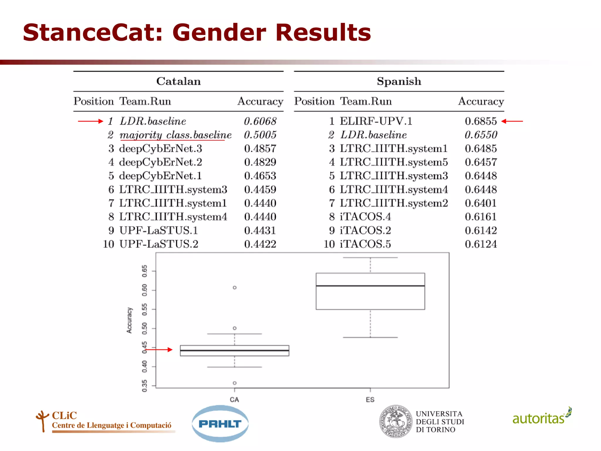 StanceCat: Gender Results
 