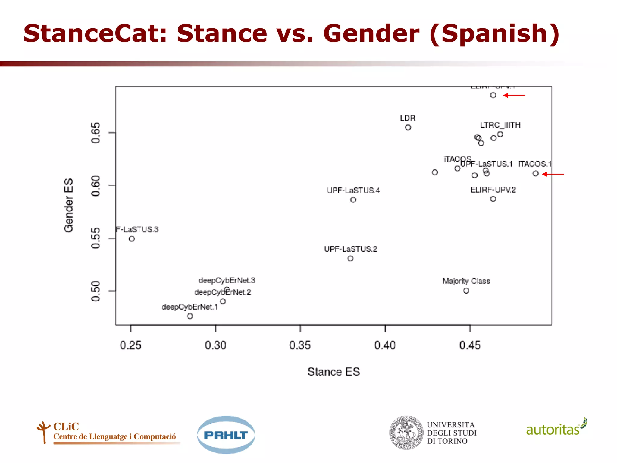 StanceCat: Stance vs. Gender (Spanish)
 